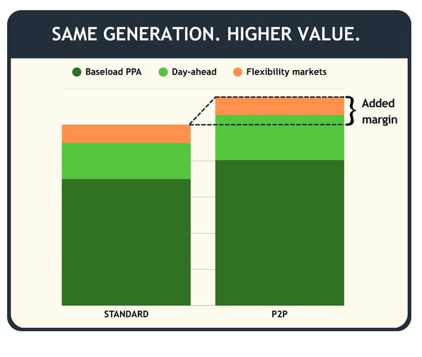 Generation and value graph