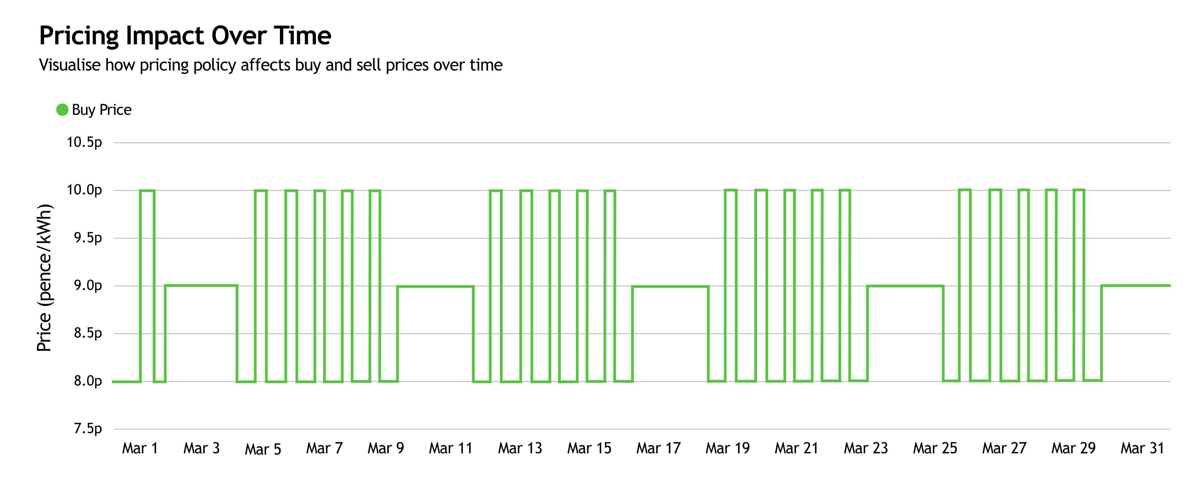 Price impact over time